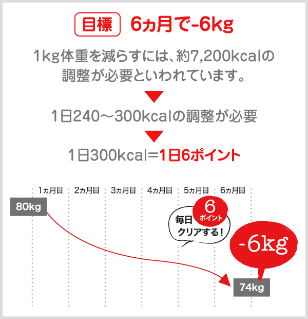 目標の減量体重＝1日の目標ポイント